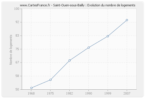 Saint-Ouen-sous-Bailly : Evolution du nombre de logements