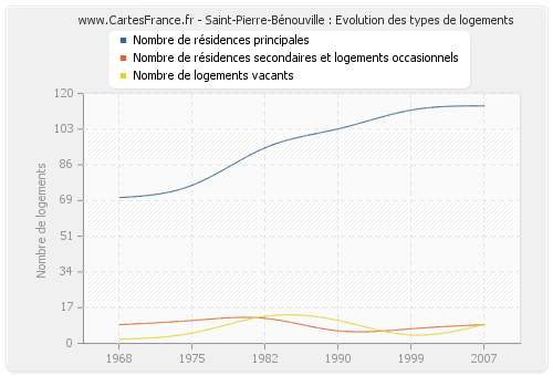 Saint-Pierre-Bénouville : Evolution des types de logements