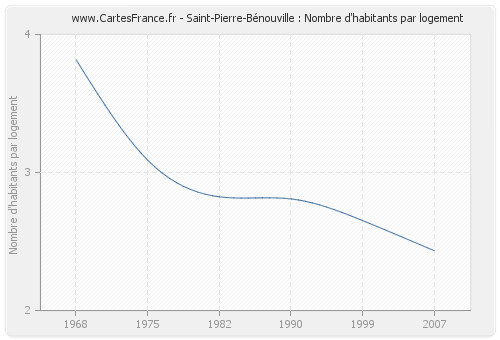 Saint-Pierre-Bénouville : Nombre d'habitants par logement
