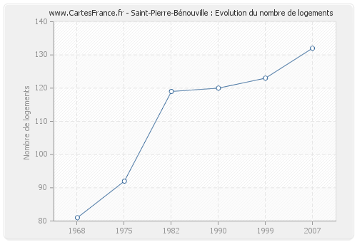 Saint-Pierre-Bénouville : Evolution du nombre de logements