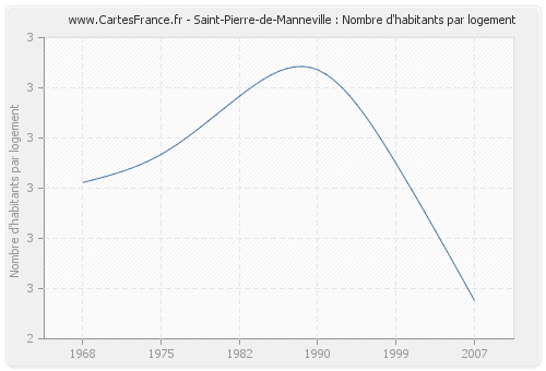 Saint-Pierre-de-Manneville : Nombre d'habitants par logement