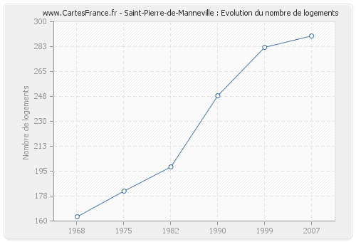 Saint-Pierre-de-Manneville : Evolution du nombre de logements