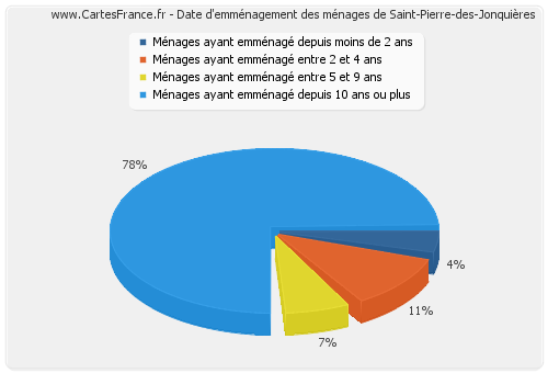 Date d'emménagement des ménages de Saint-Pierre-des-Jonquières