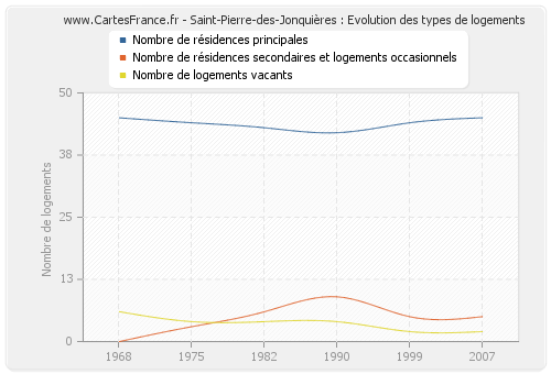 Saint-Pierre-des-Jonquières : Evolution des types de logements