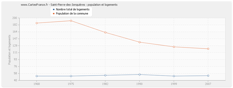 Saint-Pierre-des-Jonquières : population et logements