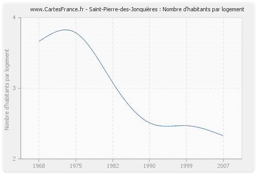 Saint-Pierre-des-Jonquières : Nombre d'habitants par logement