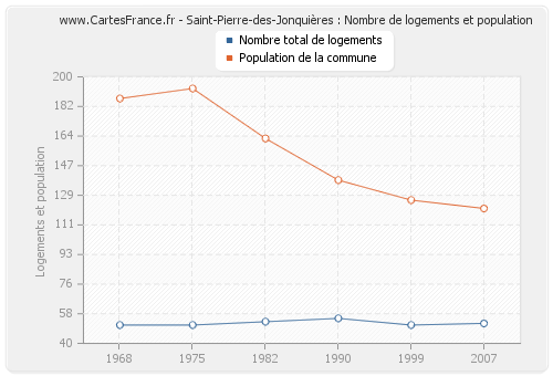 Saint-Pierre-des-Jonquières : Nombre de logements et population