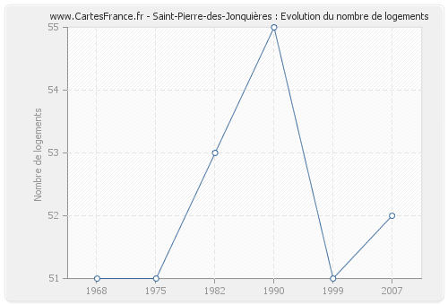 Saint-Pierre-des-Jonquières : Evolution du nombre de logements