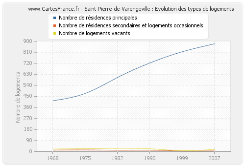 Saint-Pierre-de-Varengeville : Evolution des types de logements