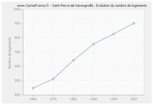 Saint-Pierre-de-Varengeville : Evolution du nombre de logements
