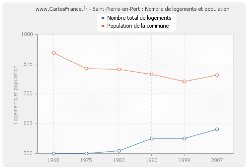 Saint-Pierre-en-Port : Nombre de logements et population