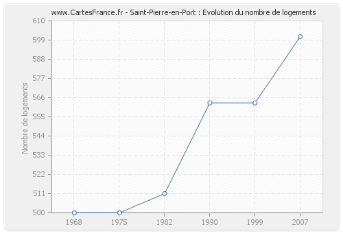 Saint-Pierre-en-Port : Evolution du nombre de logements