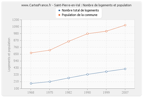 Saint-Pierre-en-Val : Nombre de logements et population