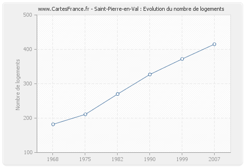 Saint-Pierre-en-Val : Evolution du nombre de logements