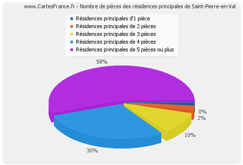 Nombre de pièces des résidences principales de Saint-Pierre-en-Val