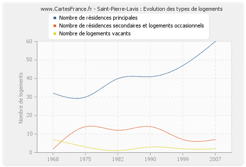 Saint-Pierre-Lavis : Evolution des types de logements