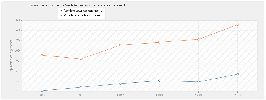 Saint-Pierre-Lavis : population et logements