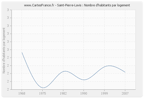 Saint-Pierre-Lavis : Nombre d'habitants par logement