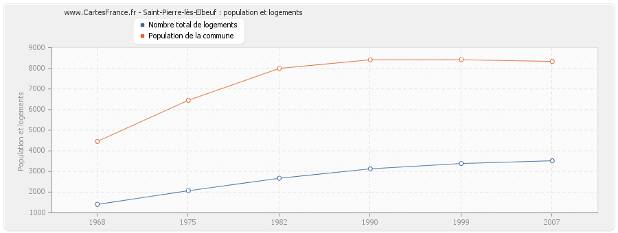 Saint-Pierre-lès-Elbeuf : population et logements