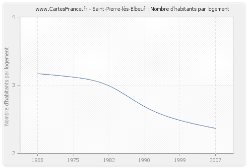 Saint-Pierre-lès-Elbeuf : Nombre d'habitants par logement
