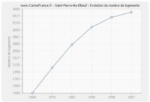 Saint-Pierre-lès-Elbeuf : Evolution du nombre de logements