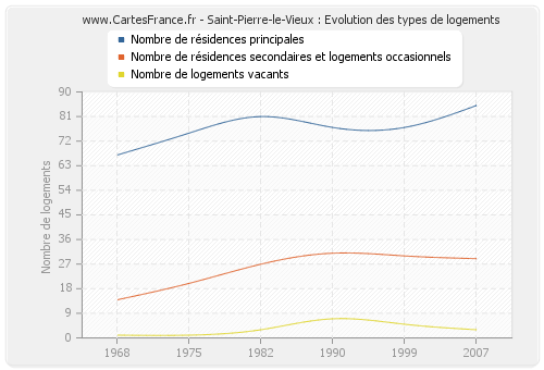 Saint-Pierre-le-Vieux : Evolution des types de logements