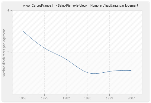 Saint-Pierre-le-Vieux : Nombre d'habitants par logement
