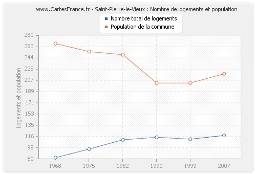 Saint-Pierre-le-Vieux : Nombre de logements et population