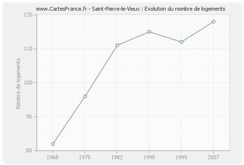 Saint-Pierre-le-Vieux : Evolution du nombre de logements