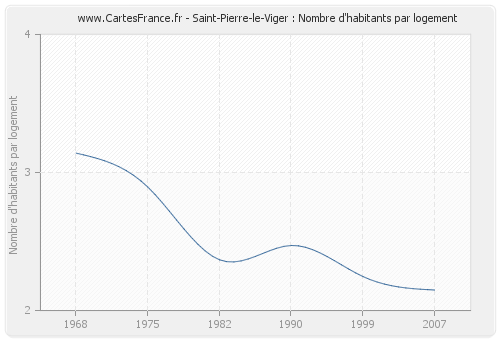 Saint-Pierre-le-Viger : Nombre d'habitants par logement