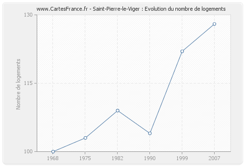 Saint-Pierre-le-Viger : Evolution du nombre de logements
