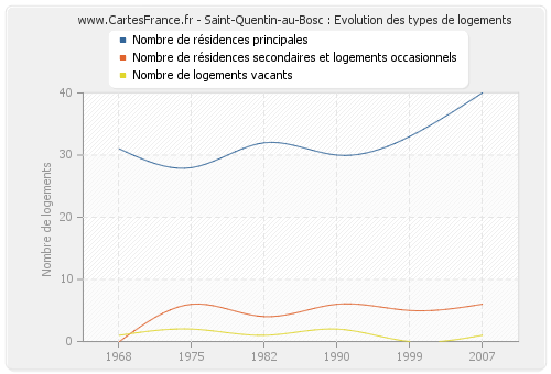 Saint-Quentin-au-Bosc : Evolution des types de logements