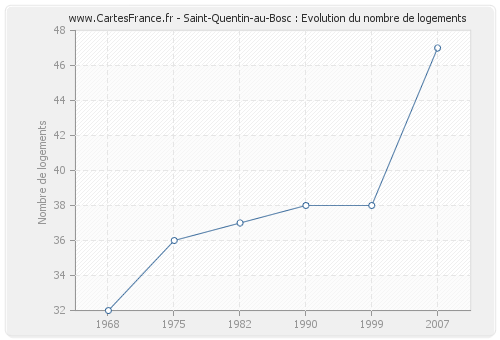 Saint-Quentin-au-Bosc : Evolution du nombre de logements