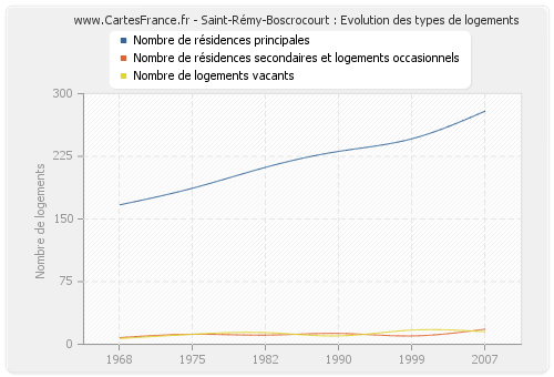 Saint-Rémy-Boscrocourt : Evolution des types de logements