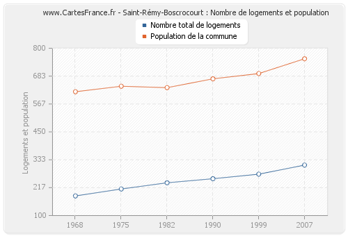 Saint-Rémy-Boscrocourt : Nombre de logements et population