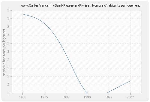 Saint-Riquier-en-Rivière : Nombre d'habitants par logement