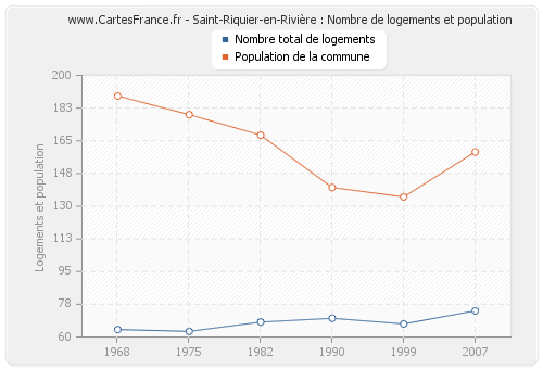Saint-Riquier-en-Rivière : Nombre de logements et population