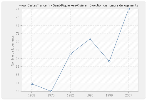 Saint-Riquier-en-Rivière : Evolution du nombre de logements