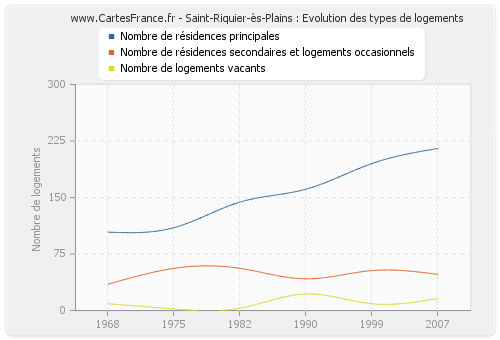 Saint-Riquier-ès-Plains : Evolution des types de logements