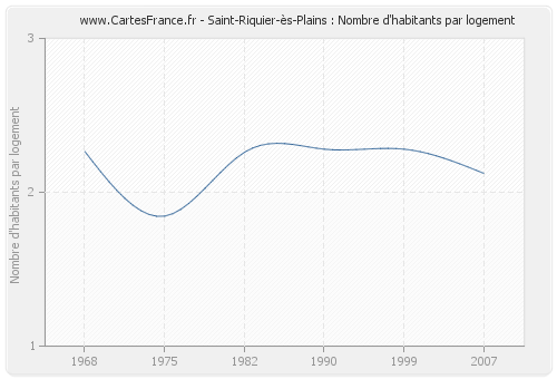 Saint-Riquier-ès-Plains : Nombre d'habitants par logement