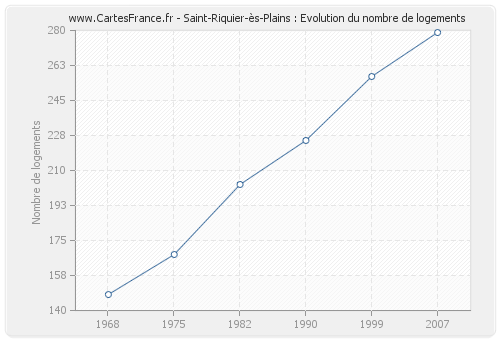 Saint-Riquier-ès-Plains : Evolution du nombre de logements