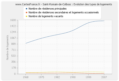 Saint-Romain-de-Colbosc : Evolution des types de logements