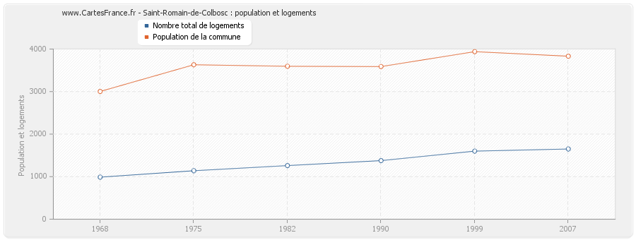 Saint-Romain-de-Colbosc : population et logements