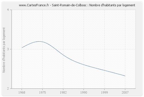 Saint-Romain-de-Colbosc : Nombre d'habitants par logement