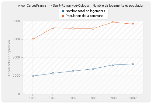 Saint-Romain-de-Colbosc : Nombre de logements et population