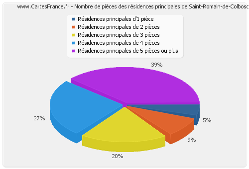 Nombre de pièces des résidences principales de Saint-Romain-de-Colbosc