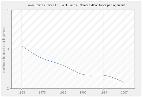 Saint-Saëns : Nombre d'habitants par logement