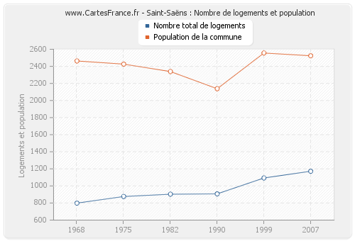 Saint-Saëns : Nombre de logements et population