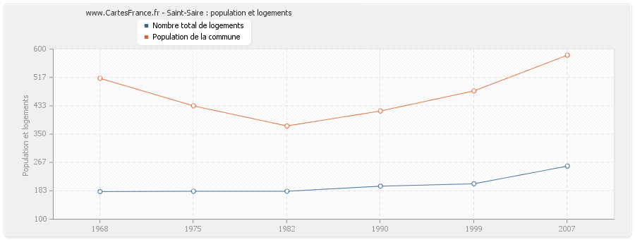 Saint-Saire : population et logements