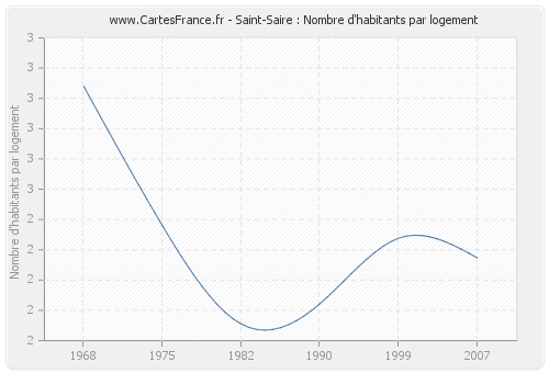 Saint-Saire : Nombre d'habitants par logement